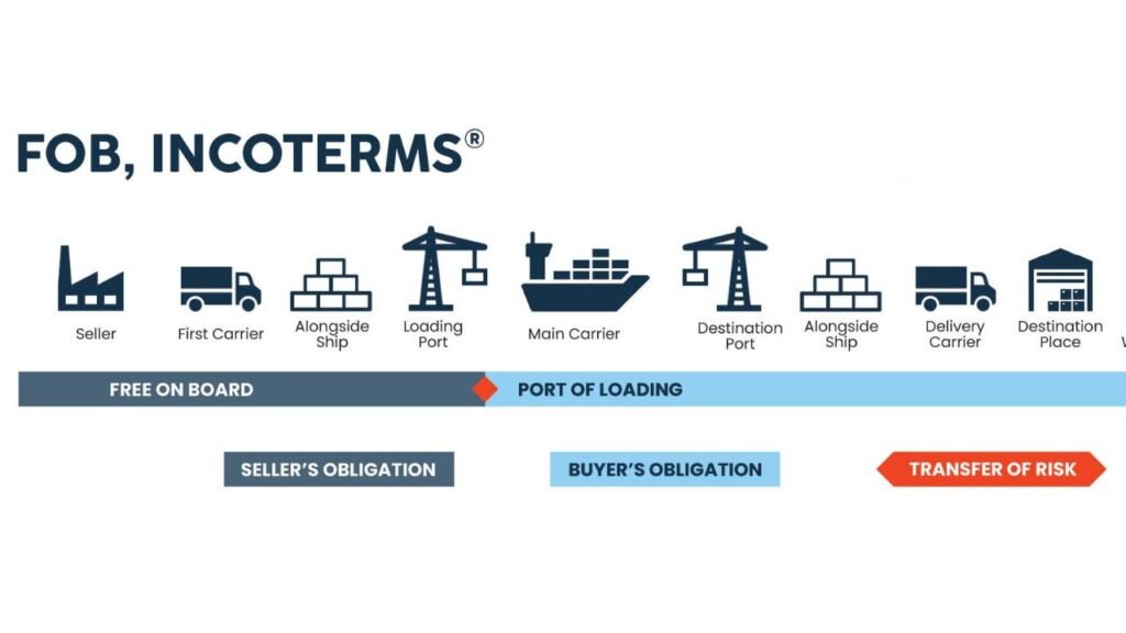 Versandkosten von China in die USA für 9 Hauptversandmethoden 5 FOB Incoterms