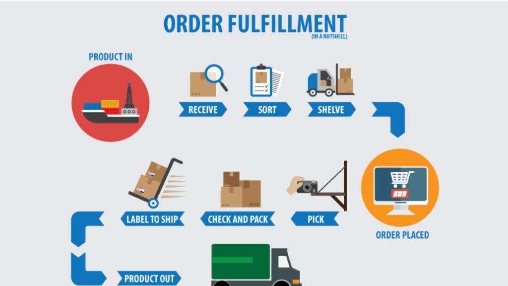 What is 3PL Third-Party Logistics? Definition, Process, & Resources 4 Fulfillment Process of the 3PL Order